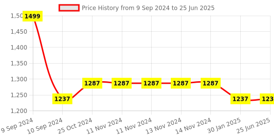 firstcry.com FINGERS Size Zero Pods2 World'S Tiniest Tws Earbuds With 15 Hour Total Playtime Quick Charge Of 10 Mins For 2 Hour Playtime Built In Mic With Snc -  Green fingers Price History Graph from 9 Sep 2024 to 25 Jun 2025