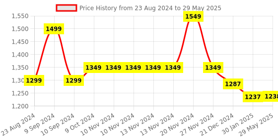 firstcry.com FINGERS Size Zero Pods2 World'S Tiniest Tws Earbuds With 15 Hour Total Playtime Quick Charge Of 10 Mins For 2 Hour Playtime Built In Mic With Snc -  Peach fingers Price History Graph from 23 Aug 2024 to 29 May 2025