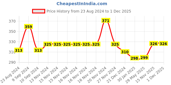 firstcry.com Fingers SoundBoss Wired in Ear Earphone with Mic - Emerald Green fingers Price History Graph from 23 Aug 2024 to 30 Nov 2025
