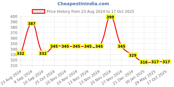firstcry.com FINGERS SoundGlitz2 Wired Earphones 10 mm Neodymium Driver, Sturdy Cable with L Pin Connector, Built-in Mic, FREE Carry-on Zip Case fingers Price History Graph from 23 Aug 2024 to 17 Oct 2025