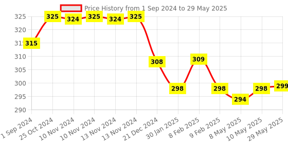 firstcry.com FINGERS SuperHit Wired Mouse with Advanced Optical Technology Graphite Grey fingers Price History Graph from 1 Sep 2024 to 29 May 2025