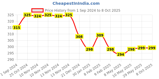 firstcry.com FINGERS SuperHit Wired Mouse with Advanced Optical Technology Royale Blue fingers Price History Graph from 1 Sep 2024 to 7 Oct 2025