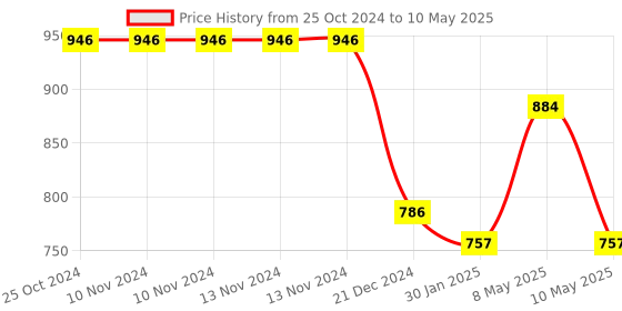 firstcry.com FINGERS TeenyClicks Wireless Mini BT Keyboard 3in1:Connect 3 devices on BT, 5in1Windows,macOSAndroid,Linux,ChromeOS,X-Type Scissors Keys fingers Price History Graph from 25 Oct 2024 to 10 May 2025
