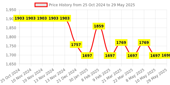 firstcry.com FINGERS Ultimo 5 in 1 Type C USB Hub fingers Price History Graph from 25 Oct 2024 to 29 May 2025