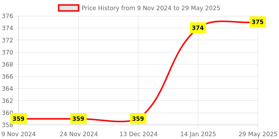 firstcry.com Fingo BRAIN 3D Create Own Jungle Safari - 6 Pieces fingo brain Price History Graph from 9 Nov 2024 to 29 May 2025