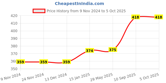 firstcry.com Fingo BRAIN 3D Create Own Transport City - 6 Pieces fingo brain Price History Graph from 9 Nov 2024 to 4 Oct 2025