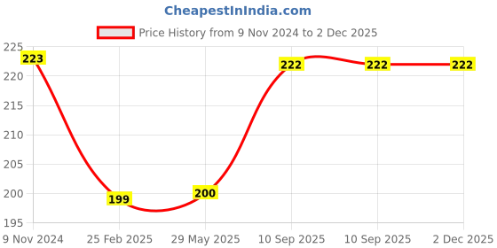 firstcry.com Fingo Brain 6mm Thick EVA Foam Elephant Jigsaw Puzzle Multicolor - 27 Pieces fingo brain Price History Graph from 9 Nov 2024 to 2 Dec 2025