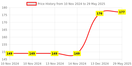 firstcry.com Fingo Brain Apple Shape Water Teether - Red fingo brain Price History Graph from 10 Nov 2024 to 29 May 2025