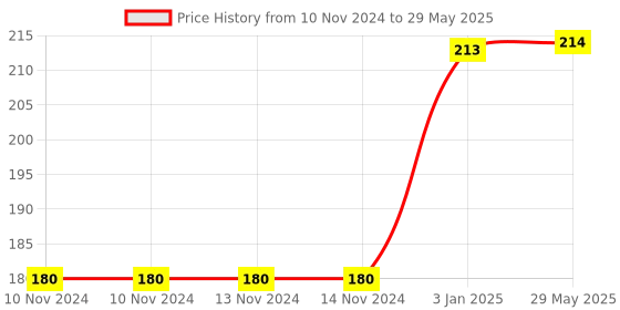 firstcry.com Fingo Brain Baby Bibs Set of 3 - Multi-color fingo brain Price History Graph from 10 Nov 2024 to 29 May 2025