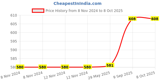 firstcry.com Fingo Brain Baby Sleeping Bed with Pillow Set- Multicolor fingo brain Price History Graph from 8 Nov 2024 to 8 Oct 2025
