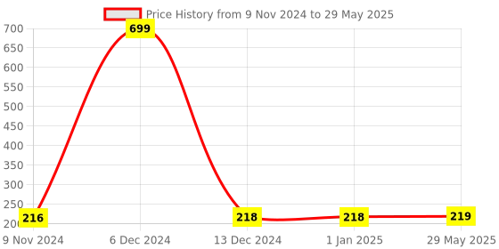 firstcry.com Fingo Brain Birds Blocks Puzzle Alphabets & Number with Pictures & Colors Pink Themes - 32 Pieces fingo brain Price History Graph from 9 Nov 2024 to 29 May 2025