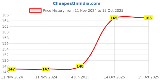 firstcry.com Fingo Brain Bowling Set 10 Pins and 2 balls- Multicolor fingo brain Price History Graph from 11 Nov 2024 to 14 Oct 2025