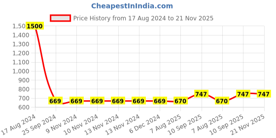 firstcry.com Fingo Brain Combo Pack Set of 3 Boards Wooden Varnamala Board and Vayanajan Tracing Board with Dummy pencil in Leaser Cut - Brown fingo brain Price History Graph from 17 Aug 2024 to 21 Nov 2025