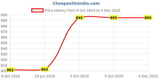 firstcry.com Fingo Brain Combo Pack Wooden Knob Capital, Number, Fruits, Vegetable & Body Parts Peg Board with 95 pcs - Multicolor fingo brain Price History Graph from 9 Oct 2024 to 4 Dec 2025
