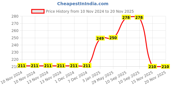 firstcry.com Fingo Brain en Board Puzzle (Human Body) Multicolour - 17 Pieces fingo brain Price History Graph from 10 Nov 2024 to 20 Nov 2025