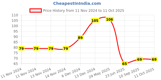 firstcry.com Fingo Brain Finger Brush With Box - Multicolor fingo brain Price History Graph from 11 Nov 2024 to 10 Oct 2025