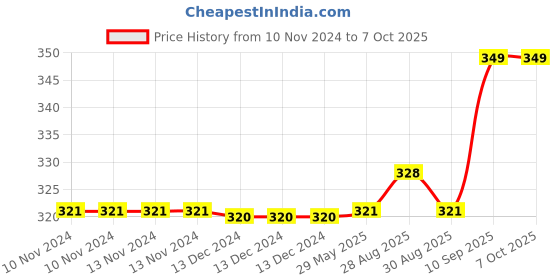 firstcry.com Fingo Brain Giraffe Silicone Teether- Multicolor fingo brain Price History Graph from 10 Nov 2024 to 7 Oct 2025