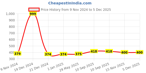 firstcry.com Fingo Brain Jigsaw Puzzle In Wooden Jumbo Size ( Aqua Animal) Multicolour - 30 Pieces fingo brain Price History Graph from 9 Nov 2024 to 5 Dec 2025