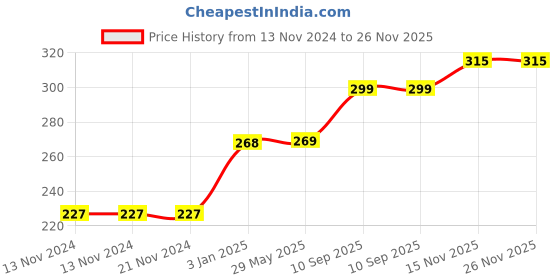 firstcry.com Fingo Brain Jigsaw Puzzle In Wooden Jumbo Size  (Wild Animal) Multicolour - 30 Pieces fingo brain Price History Graph from 13 Nov 2024 to 25 Nov 2025