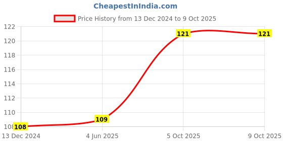 firstcry.com Fingo Brain Junior Racket Ball Sports Game- Multicolor fingo brain Price History Graph from 13 Dec 2024 to 9 Oct 2025