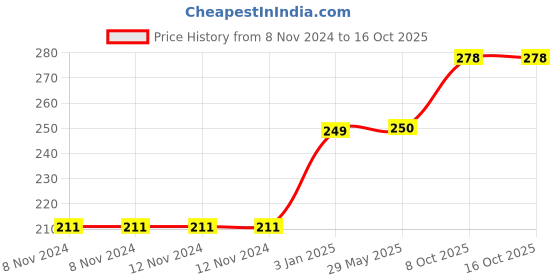 firstcry.com Fingo Brain Magic Book Pack of 4 - English fingo brain Price History Graph from 8 Nov 2024 to 16 Oct 2025
