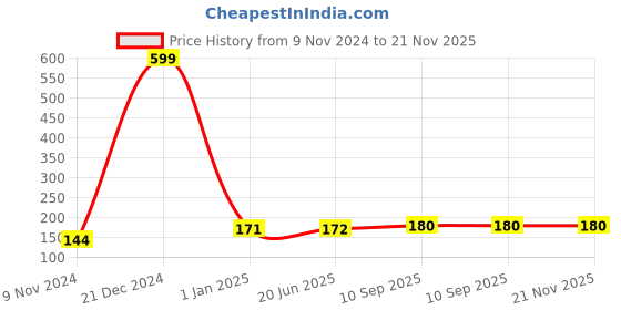 firstcry.com Fingo Brain My Big Alphabet Flash Cards 32 Cards - Multicolour fingo brain Price History Graph from 9 Nov 2024 to 20 Nov 2025