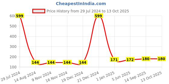 firstcry.com Fingo Brain My Big Shapes & Colours Flash Cards 32 Cards - Multicolour fingo brain Price History Graph from 29 Jul 2024 to 12 Oct 2025