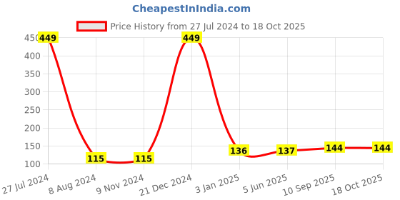 firstcry.com Fingo Brain My First Alphabet Flash Cards 36 Cards - Multicolour fingo brain Price History Graph from 27 Jul 2024 to 18 Oct 2025