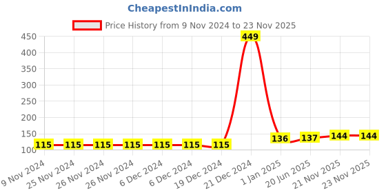 firstcry.com Fingo Brain My First Numbers Flash Cards 36 Cards - Multicolour fingo brain Price History Graph from 9 Nov 2024 to 22 Nov 2025