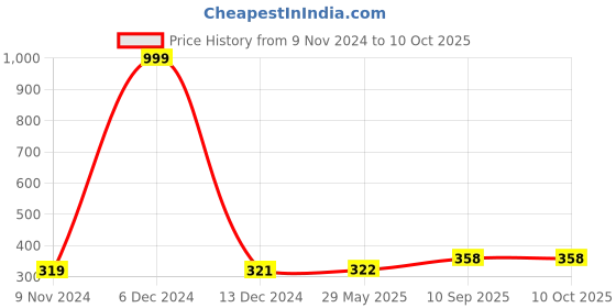 firstcry.com Fingo Brain Senior Cricket Set with Handle Grip - Red Color fingo brain Price History Graph from 9 Nov 2024 to 9 Oct 2025