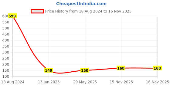 firstcry.com Fingo Brain Senior Racket Ball Sports Game- Multicolor fingo brain Price History Graph from 18 Aug 2024 to 16 Nov 2025