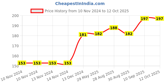 firstcry.com Fingo Brain Tree Teether - Purple fingo brain Price History Graph from 10 Nov 2024 to 12 Oct 2025