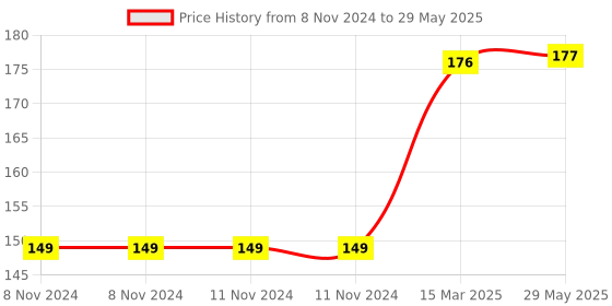 firstcry.com Fingo BRAIN Water Teether Ice Cream Shape Teether Teether - Orange Color fingo brain Price History Graph from 8 Nov 2024 to 29 May 2025