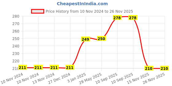 firstcry.com Fingo Brain Wooden Board Puzzle ( National Symbols of India and Flower) Multicolour - 16 Pieces fingo brain Price History Graph from 10 Nov 2024 to 25 Nov 2025