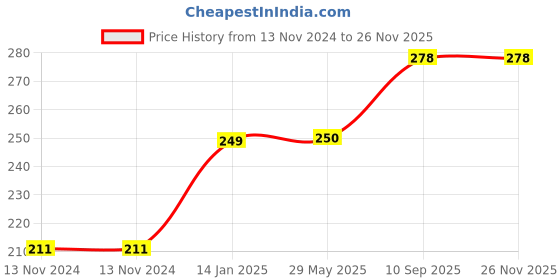 firstcry.com Fingo Brain Wooden Board Puzzle (Vegetable) Multicolour - 13 Pieces fingo brain Price History Graph from 13 Nov 2024 to 24 Nov 2025