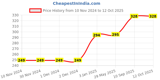 firstcry.com Fingo Brain Wooden Jumbo Jigsaw Circus Theme Multi color - 30 Pieces fingo brain Price History Graph from 10 Nov 2024 to 12 Oct 2025