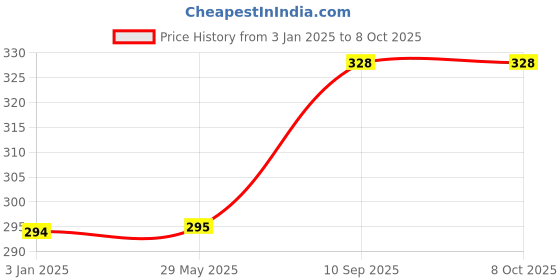firstcry.com Fingo Brain Wooden Jumbo Jigsaw Map of The World Multi color - 30 Pieces fingo brain Price History Graph from 3 Jan 2025 to 8 Oct 2025