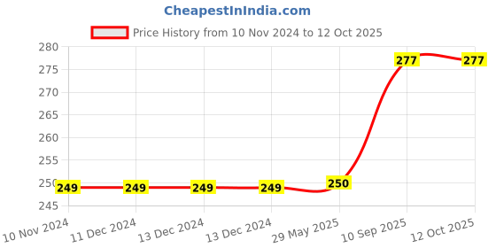 firstcry.com Fingo Brain Wooden Jumbo Jigsaw Transport Multi color - 30 Pieces fingo brain Price History Graph from 10 Nov 2024 to 11 Oct 2025