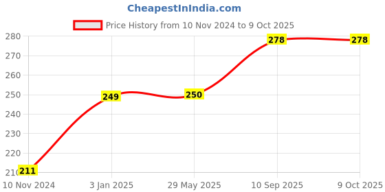 firstcry.com Fingo Brain Wooden Knob Puzzle Birds & Reptiles Multicolour - 20 Pieces fingo brain Price History Graph from 10 Nov 2024 to 9 Oct 2025
