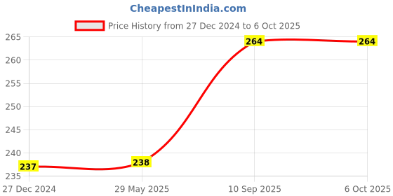 firstcry.com Fingo Brain  Wooden Pattern Tracing Board - Brown fingo brain Price History Graph from 27 Dec 2024 to 5 Oct 2025