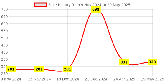 firstcry.com Fingo Brain Write & Wipe Jumbo Activity Flash Cards 32 Cards -Multicolour fingo brain Price History Graph from 9 Nov 2024 to 29 May 2025