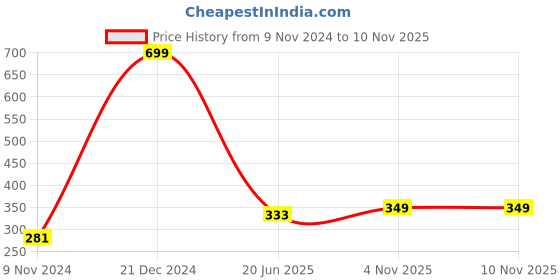 firstcry.com Fingo Brain Write & Wipe Jumbo Addition & Subtraction Flash Cards 32 Cards -Multicolour fingo brain Price History Graph from 9 Nov 2024 to 8 Nov 2025