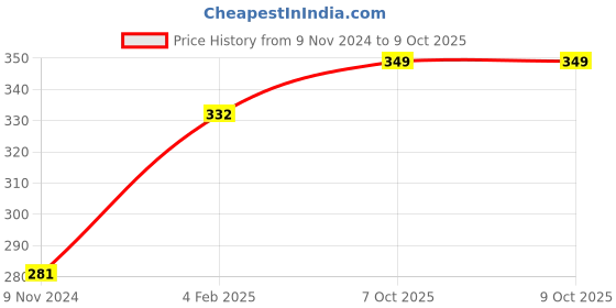 firstcry.com Fingo Brain Write & Wipe Jumbo Alphabet Flash Cards 32 Cards -Multicolour fingo brain Price History Graph from 9 Nov 2024 to 8 Oct 2025