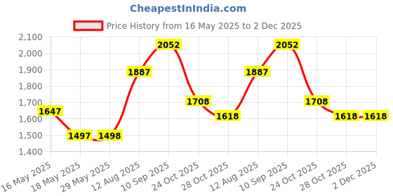 firstcry.com fab n funky Fire Kids Swing Car With Light Music & Smoke - Red fab n funky Price History Graph from 16 May 2025 to 2 Dec 2025