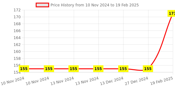 firstcry.com chetana Firefly GK Book A - English chetana Price History Graph from 10 Nov 2024 to 19 Feb 2025