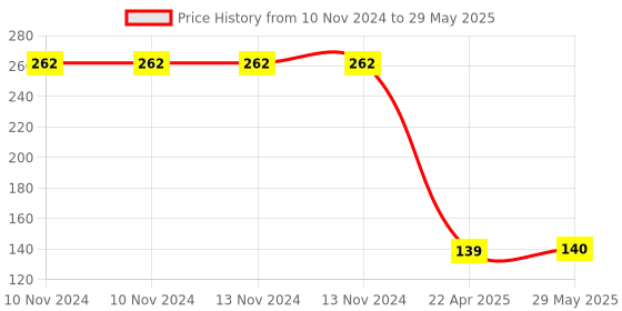 firstcry.com pan macmillan india First 100 Numbers - English pan macmillan india Price History Graph from 10 Nov 2024 to 29 May 2025