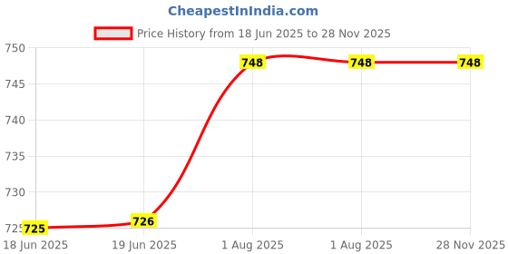 firstcry.com penguin random house First Day Jitters Picture Book by Julie Danneberg - English penguin random house Price History Graph from 18 Jun 2025 to 28 Nov 2025