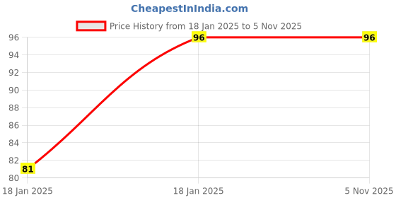 firstcry.com dreamland publications First Padded Board Book - Animals dreamland publications Price History Graph from 18 Jan 2025 to 3 Nov 2025