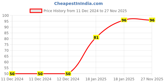 firstcry.com dreamland publications First Padded Board Book - Nursery Rhymes dreamland publications Price History Graph from 11 Dec 2024 to 27 Nov 2025