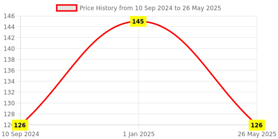 firstcry.com pegasus First Questions & Answers About Nature - English pegasus Price History Graph from 10 Sep 2024 to 26 May 2025